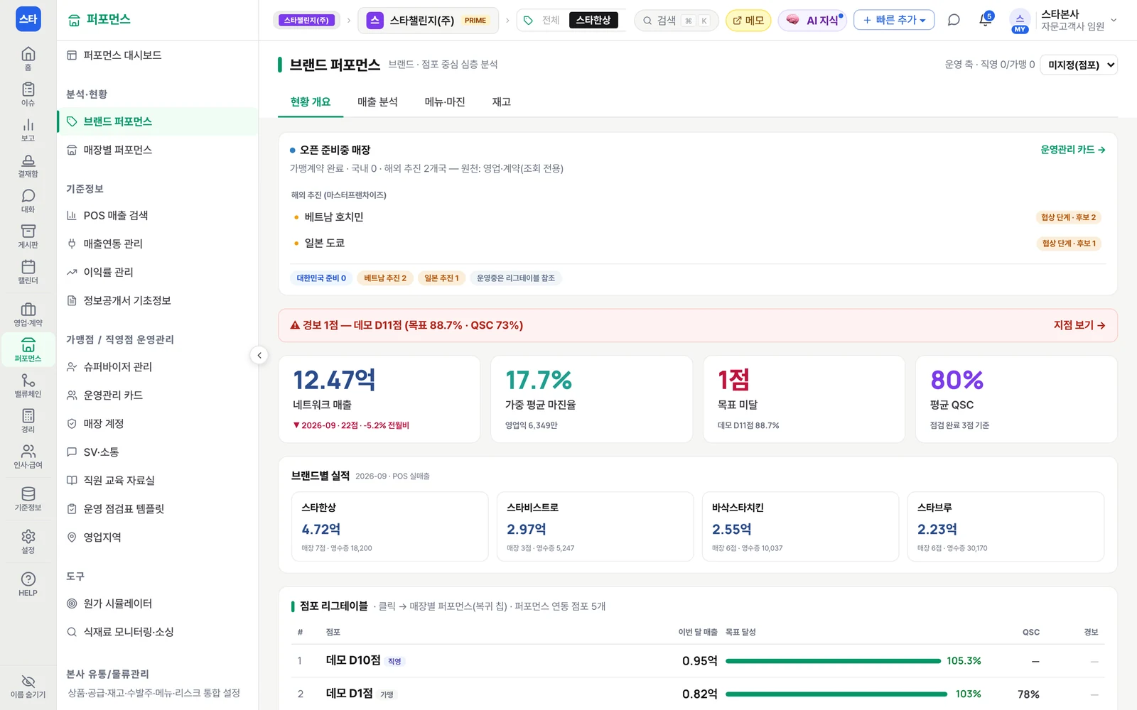 엑스플랜 브랜드 퍼포먼스 화면 — 네트워크 매출·가중 평균 마진율·목표 미달 점포·평균 QSC 지표와 브랜드별 실적 카드(데모 회사 가상 데이터)