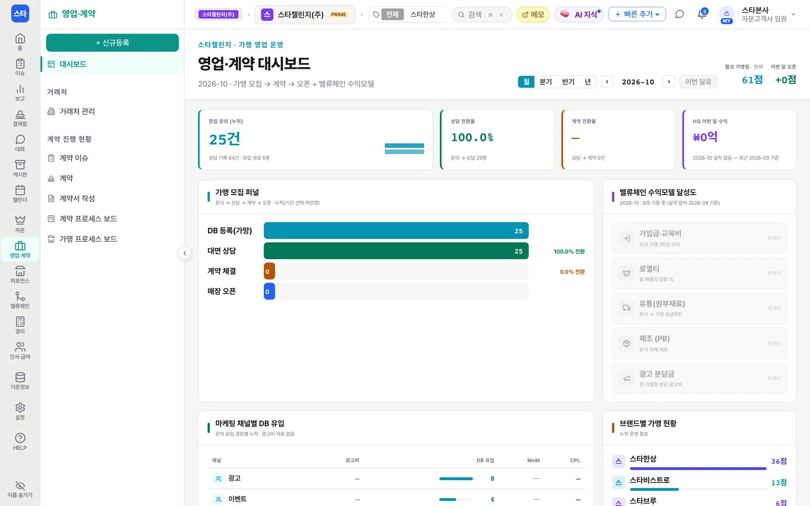 엑스플랜 영업·계약 대시보드 — 창업 문의·상담 전환율·가맹 모집 퍼널과 밸류체인 수익모델 달성도(데모 회사 가상 데이터)
